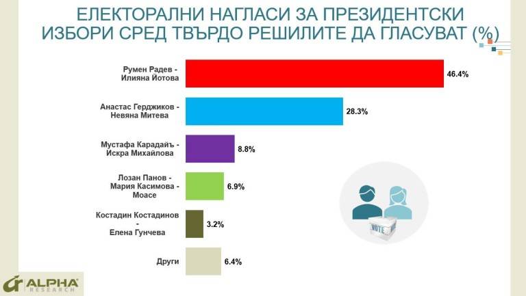 Електорални нагласи за президентските избори според Алфа Рисърч
